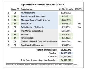 This chart lists the organizations where the largest reported healthcare breaches of 2023 occurred. It shows the type of each HIPAA-regulated entity and the number of individuals affected by each breach.